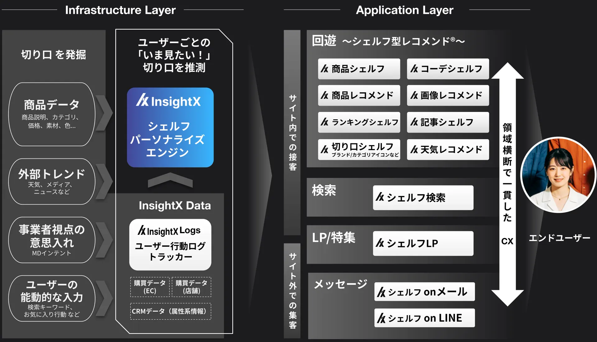 InsightXプラットフォームの全体像